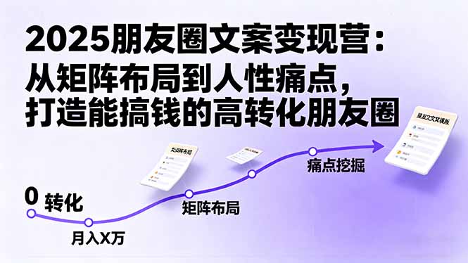 2025朋友圈文案变现营：从矩阵布局到人性痛点，打造能搞钱的高转化朋友圈-轻创联盟